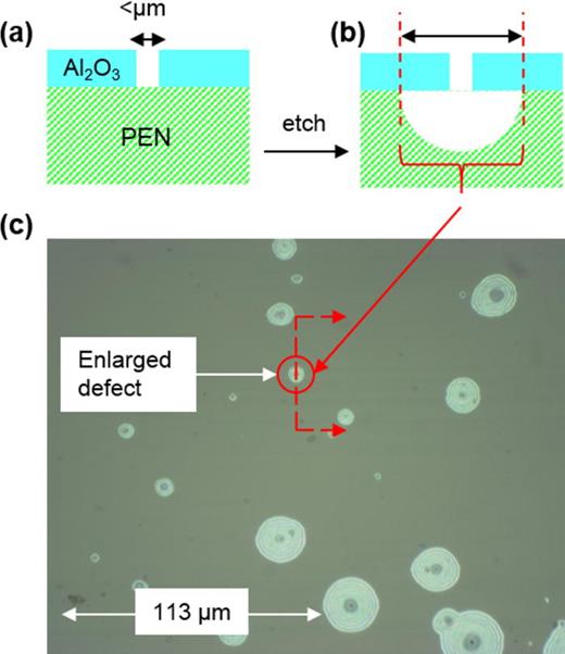 Probabilistic distributions of pinhole defects in atomic layer ...