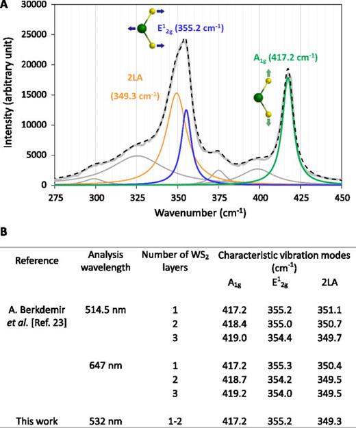 Low-temperature and scalable CVD route to WS2 monolayers on SiO2/Si ...