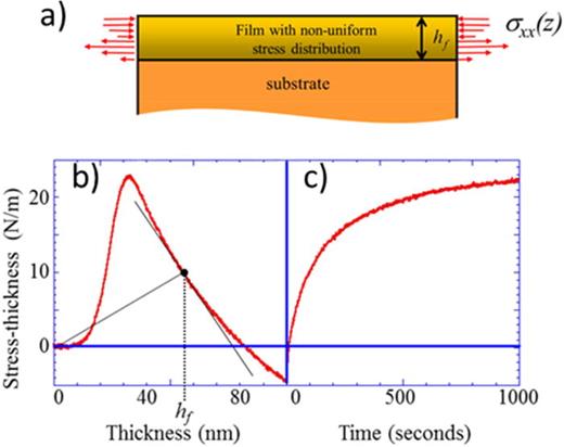 Fig. 1. (Color online) (a) Schematic showing the distribution of stress throughout the thickness of a film on a substrate. (b) Evolution of the stress-thickness during electron-beam deposition of Ag on SiO2. The slope of the line from the origin to the solid circle at hf is proportional to the average stress. The slope of the tangent line is proportional to the incremental stress. (c) Evolution of the stress-thickness when the deposition is terminated.