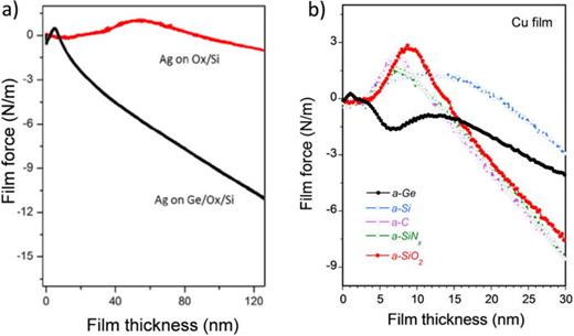 Fig. 11. (Color online) (a) Real-time evolution of the film force per unit width during thermal evaporation of Ag films on a-SiO2 and a-Ge surfaces at a growth rate of R = 0.035 nm/s; graph adapted from Ref. 175. (b) Real-time evolution of the film force per unit width during sputter-deposition of Cu films on a-SiO2, a-Ge, a-Si, a-SiNx, and a-C surfaces at a growth rate of R = 0.065 nm/s.