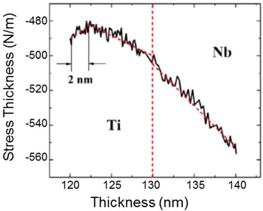 Fig. 12. (Color online) In situ growth response of Ti on Nb. Note the slight positive or tensile stress response of Ti up to 2 nm where upon it transitions to a negative or compressive stress for larger layer thicknesses. This thickness represented the change from bcc to hcp Ti. Figure adapted from Ref. 184.