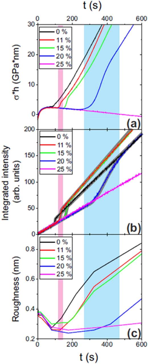 Fig. 13. (Color online) Time-dependent evolution of (a) the stress thickness product measured by MOSS, (b) the integrated XRD intensity of the (110) peak, and (c) the surface roughness determined from x-ray reflection, during sputter-deposition of Mo1-xSix alloys (Ref. 188). Reprinted with permission from Krause et al., ACS Appl. Mater. Interfaces 8, 34888 (2016). Copyright 2016, American Chemical Society.