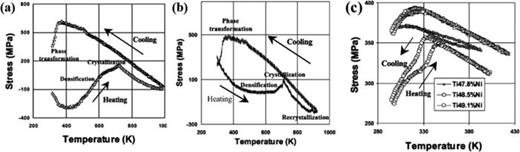 Fig. 14. Stress vs annealing behavior under various transformations: (a) NiTi film grown at 0.8 mTorr, (b) NiTi film grown at 3.2 mTorr, and (c) different compositions of NiTi films (Ref. 194). Reprinted with permission from Fu et al., Surf. Coat. Technol. 167, 120 (2003). Copyright 2003, Elsevier.