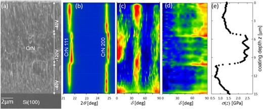 Fig. 15. (Color online) Experimental results collected using the cross-sectional x-ray nanodiffraction approach from a 15 μm thick CrN nanocrystalline coating on a Si(100) substrate (Ref. 96): (a) SEM image of the film deposited at bias voltages of –40 and –120 V. (b) Diffraction scans collected at different depths reveal the presence of three sublayers with different lattice parameters and crystallographic texture gradients. A map (c) of diffraction intensities for CrN 200 reflection demonstrates smooth transitions of fiber textures across the coating. FWHMs of CrN 111 reflection (d) demonstrate the complex microstructural development with three nucleation zones. Coating depth dependent in-plane residual stresses (e) correlate with the microstructural evolution [(a)–(d)] and process conditions.