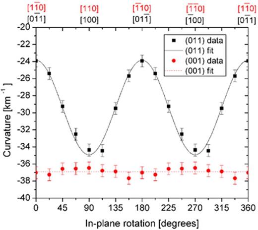 Fig. 16. (Color online) Comparison of measured curvatures induced in Si substrates of different crystallographic orientation by blanket silicon nitride films to calculated values (Ref. 213). The Si (011) wafer possesses two independent radii of curvature, where the greater curvature is exhibited along the more compliant direction {100} than along {011}. Reprinted with permission from Murray and Saenger J. Appl. Phys. 104, 103509 (2008). Copyright 2008, American Institute of Physics.