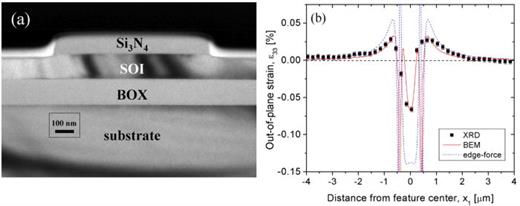 Fig. 17. (Color online) (a) Cross-sectional TEM image of the 0.84 μm wide Si3N4 stressor feature patterned on a SOI layer and (b) comparison of measured out-of-plane strain in the SOI layer as a function of position underneath the stressor feature to mechanical modeling simulations based on the BEM and an anisotropic edge-force model (Ref. 221). Reprinted with permission from Murray et al., Thin Solid Films 530, 85 (2013). Copyright 2013, Elsevier.