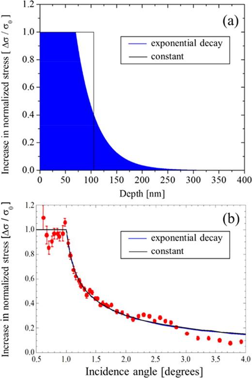 Fig. 18. (Color online) Stress gradients measured in a SiCxNyHz capped Cu film using GIXRD. (a) Two stress distributions displayed as a function of depth, where the parameters were determined by least-squares fitting of the (b) measured (220) x-ray reflection as a function of incidence angle (Ref. 230). Reprinted with permission from Murray, Appl. Phys. Lett. 104, 081920 (2014). Copyright 2014, American Institute of Physics.