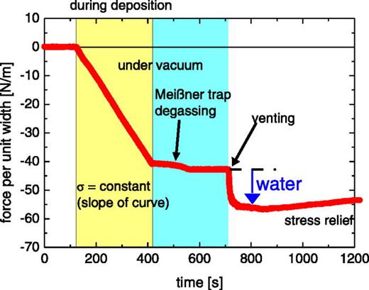 Fig. 19. (Color online)Variation of stress in a typical optical film (SiO2) during the fabrication process consisting of EBE, degassing, venting, and exposure to the ambient atmosphere (modified after Ref. 234).