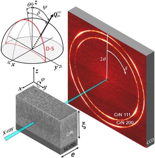 Fig. 2. (Color online) Schematic view of the position-resolved x-ray nanodiffraction experiment carried out in transmission diffraction geometry on CrN coating with a thickness ξ deposited on the Si(100) substrate prepared as the lamella with a thickness e. The sample is moved along the z axis with a step of the x-ray beam size, and the diffraction data are collected using a CCD detector. The beam is aligned parallel to the interface using the φ axis movement. A CrN hkl Debye–Scherrer ring represents diffraction from CrN crystallites for which the diffraction vectors Qθδhkl are located on a bold line representing schematically the D-S ring depicted in the stereographic projection in the top left. The orientation of the diffraction vector can be specified by angles θ, ψ, and δ. Reprinted with permission from Keckes et al., Scr. Mater. 67, 748 (2012). Copyright 2012, Elsevier.
