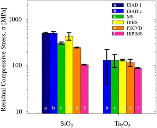Fig. 20. (Color online) Comparison of (optimized) residual stress in low index (SiO2) and high index (Ta2O5) films prepared by different complementary methods including IBAD, pulsed DCMS, DIBS, and PECVD (according to Ref. 253). The values for films prepared by HiPIMS are taken from Ref. 254.