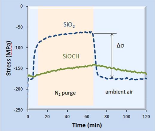 Fig. 21. (Color online) Variation of the total stress in two types of optical films (inorganic SiO2 and hybrid silicalike organic–inorganic SiOCH) during the purge with dry nitrogen, venting, and exposure to the ambient atmosphere (after Ref. 256).