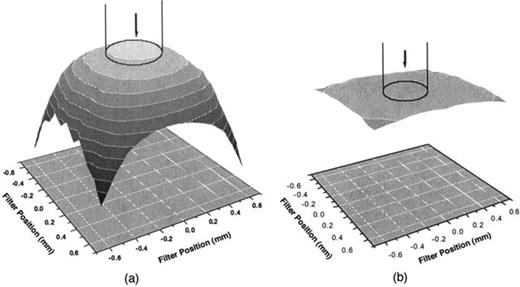 Fig. 22. Spatial distribution of the central wavelength measured in reflection. The filter size is 1.4 × 1.4 mm. The vertical scale represents the shift of the filter's central wavelength: the contour lines are spaced at 0.2 nm. The cylinder on the top indicates the size of the light beam: (a) typical 100 GHz bandwidth filter produced using a standard process and (b) a 100 GHz filter fabricated using the ultra-low-stress process (Ref. 259). Reprinted with permission from Ockenfuss and Klinger, Appl. Opt. 45, 1364 (2006). Copyright 2006, Optical Society of America.