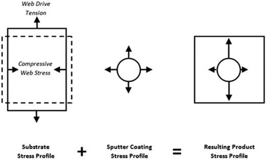Fig. 23. Qualitative composite stress profiles in roll-to-roll web coatings as a result of superposition of web-handling- and sputter-coating-induced stress profiles (example: compressive dielectric sputter coating).