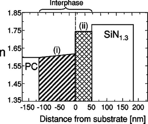 Fig. 24. Illustration of a structured interfacial region (interphase) between a plasma deposited film (here SiN1.3) and a polymer substrate (PC). Schematic illustration of the n(z) profile in the interfacial region shows: (i) a crosslinked layer formed by plasma pretreatment attributed mainly to polymer interaction with energetic vacuum ultra violet emitted light and (ii) a transition layer obtained after SiN1.3 deposition (modified after Ref. 275).