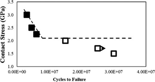 Fig. 26. Stress to cycle to failure (S/n) performance of an optimized WC/a-C:H coating in boundary layer lubrication and a 2% slide to roll ratio. The open symbols denote run-outs (i.e., no failures) while the filled symbols represent the loss of coating, and the dashed line represents the estimated S/n failure criteria.