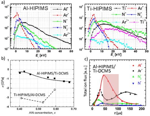 Fig. 28. (Color online) (a) Ion energy distribution functions from Al and Ti targets operated in the HiPIMS mode at 0.4 Pa under Ar + N2 gas mixtures (values correspond to the 20-μs highest-target-current-density portions of the 200 μs pulses). (b) Residual stress (corrected for thermal stress contribution) in Ti1-xAlxN films grown using either Al-HiPIMS/Ti-DCMS or Ti-HiPIMS/Al-DCMS configurations. (c) Time evolution of the energy-integrated flux of ion species reaching the substrate during the Al-HiPIMS/Ti-DCMS discharge (data are obtained from time-resolved mass spectrometry measurements, see Ref. 43). Reprinted with permission from Greczynski et al., Surf. Coat. Technol. 257, 15 (2014). Copyright 2014, Elsevier.