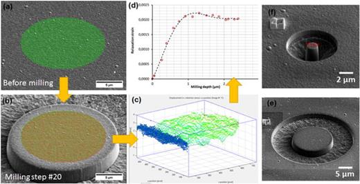 Fig. 3. (Color online) Schematic representation of the FIB-DIC method (ring-core) for residual stress assessment at the microscale. (a) SEM image acquired before FIB milling and definition of a grid of markers, (b) FIB incremental milling and acquisition of one (or more) SEM images after each milling step, (c) DIC to map relaxation strain, and (d) extraction of the relaxation strain as a function of milling depth. In (e)–(f), the typical size of the milled trench can vary between 1 and 20 μm.