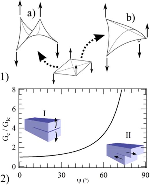 Fig. 30. (Color online) Complex buckle morphologies such as the ubiquitous telephone cord couple nonlinear plate mechanics (1) and the mode mixity dependence of interfacial fracture energy: shown here (2) is the dependence of interfacial rupture energy upon the ratio of shear to normal loading at the crack tip as quantified by the mode mixity angle η (after Ref. 316).