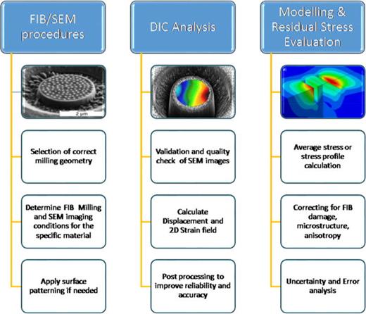 Fig. 4. (Color online) Synthetic description of the main experimental and modeling issues related to FIB-DIC residual stress measurement techniques.