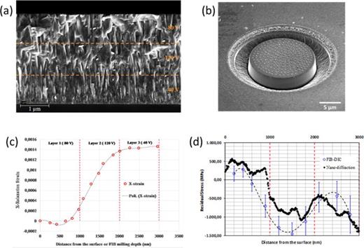 Fig. 5. (Color online) Complementary results from x-ray nanodiffraction and FIB-DIC analyses of residual stresses in the 3 μm thick CrN thin film sputtered in steps using three bias voltages of –40, –120, and –80 V (a). A FIB incremental milling of a micropillar (b) using a current of 48 pA resulted in a relaxation of the strain profile (c), which was used to determine the FIB-DIC stress depth profile (d). For comparison, a stress profile evaluated from x-ray nanodiffraction with a sampling step of 15 nm is presented. The results presented here demonstrate that both nanodiffraction and FIB-DIC profiling techniques have become robust methods for stress profiling with a submicrometer spatial resolution, for which standardization and industrialization routes could be open.