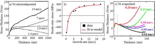 Fig. 7. (Color online) (a) Evolution of stress × thickness in electrodeposited Ni at different growth rates indicated in the figure. (b) Steady-state stress as a function of growth rate determined from the data in (a). (c) Evolution of the stress-thickness in evaporated Ni at different growth rates indicated in the figure (adapted from Ref. 144).