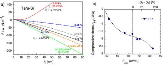 Fig. 8. (Color online) (a) Evolution of the stress-thickness during sputter-deposition of Ta films at different Ar working pressure (0.12–0.75 Pa range) and bias voltage values (ground, –60 and –190 V). Note that grounded (0 V bias) substrate conditions correspond to lines without mention of bias voltage and values given in parentheses correspond to the average energy per deposited atom, Edep (see text). (b) Evolution of the (compressive) steady-state stress with Edep, determined from the data in (a). Data are taken from Ref. 158.