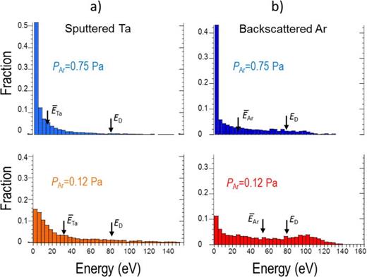 Fig. 9. (Color online) Energy distributions [obtained from “SIMTRA” calculations (Ref. 159)] for (a) sputtered Ta atoms and (b) backscattered Ar at two different Ar working pressures: 0.12 and 0.75 Pa.