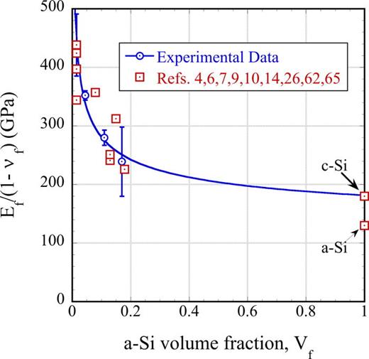 Coefficient of thermal expansion and biaxial Young's modulus in Si-rich ...