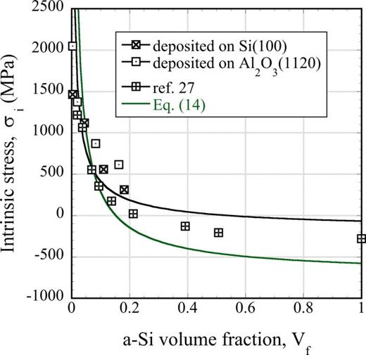 Coefficient of thermal expansion and biaxial Young's modulus in Si-rich ...