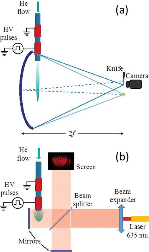 Fig. 1. (Color online) Experimental setups. (a) Setup for the schlieren photography: a point light source and a knife in front of a camera are positioned in the same plane at distance 2f from a concave mirror (f = 150 cm). Light from the source is focused on the knife edge so that it partially passes to the camera. A plasma jet is positioned in front of the mirror. Light passing through the edge of the helium flow is refracted and out of focus, making the jet appearing darker and hence visible. (b) Setup of the interferometer: it consists of a continuous wave diode laser (Laserglow LBD-635) with an emission light at 635 nm and a power of less than 5 mW. The plasma jet was positioned in one of the branches of the interferometer behind the beam splitter. Light from both branches reflects from the mirrors and forms an interference pattern on the screen.