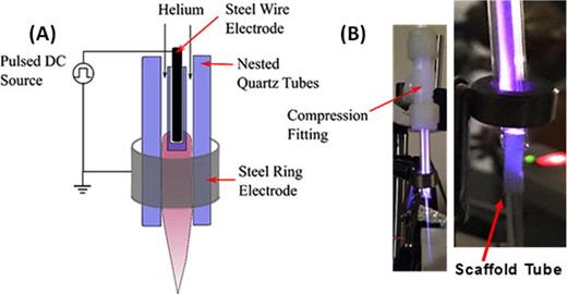 Fig. 1. (Color online) Schematic (a) of the APPJ setup for PCL tubular graft modification. Pulsed DC at 8.5 kV produced the APPJ (b) of approximately 4 cm in plume length outside of the quartz tube and the tubular scaffolds were vertically positioned and aligned to have the jets directed through the intimal surface.