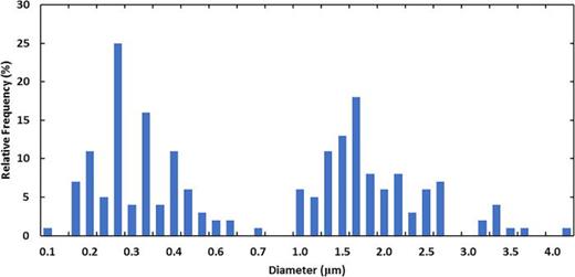 Fig. 4. (Color online) Size distribution of the electrospun control PCL fibers (untreated).