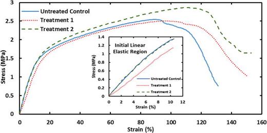 Fig. 5. (Color online) Representative stress-strain curves of PCL scaffolds. APPJ treatment did not alter the bulk mechanical properties of the scaffolds.