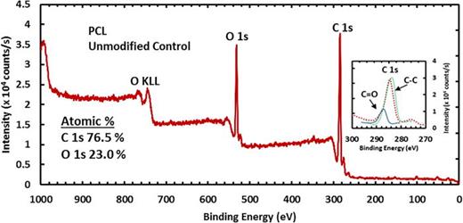 Fig. 6. (Color online) Representative XPS survey scan and high resolution of C 1s of nontreated scaffold (control). High resolution spectra indicate peaks for C=O and C–C bonding on the surfaces.