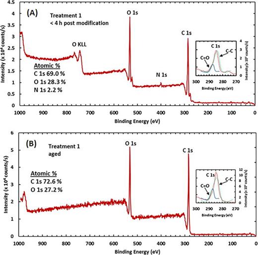 Fig. 7. (Color online) Representative XPS survey scans of treatment 1 fresh (a) and aged (b). The insets are the peak-fitted high-resolution spectra of C 1s.
