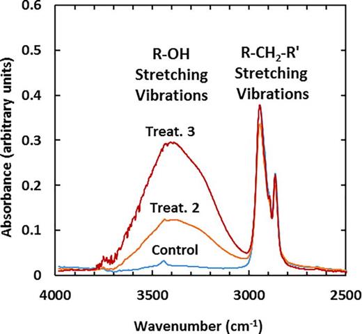 Fig. 8. (Color online) Representative ATR-FTIR spectra of PCL control and APPJ treated scaffolds (APPJ treatments 2 and 3) showing bound water to the treated scaffolds but no bound water on the control (untreated).