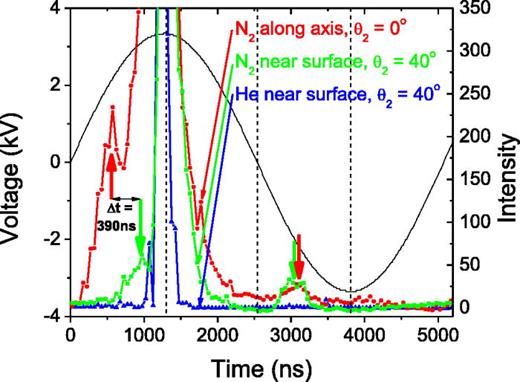 Fig. 10. (Color online) Time-resolved N2 (337 nm) emission at θ2 = 0° and 40° showing expanded intensity scale of Fig. 9. The time-resolved He (706.5 nm) emission at θ2 = 40° is also shown. The vertical dashed lines are placed at peak positive and negative voltages, as well as zero voltage crossing.