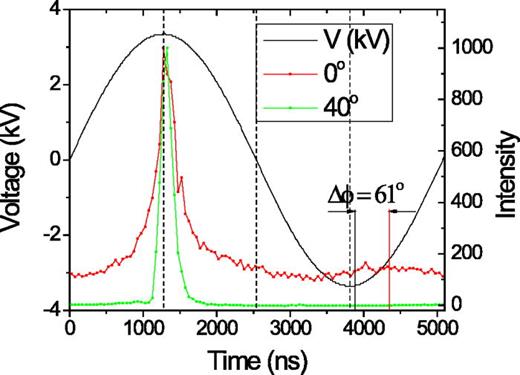 Fig. 11. (Color online) Time-resolved N2+ (391 nm) emission at θ2 = 0° and 40°. The applied voltage waveform is also shown. The phase shift, Δϕ, is based on the peak position of He (501.57 nm), assuming excitation occurs twice per RF (200 kHz) period. The vertical dashed lines are placed at peak positive and negative voltages, as well as zero voltage crossing.