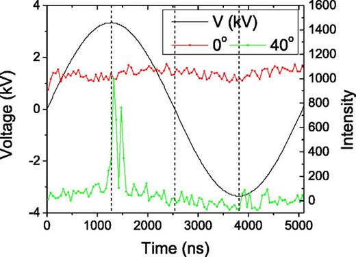 Fig. 12. (Color online) Time resolved H (656 nm) emissions at θ2 = 0° and 40°. The applied voltage waveform is also shown. The vertical dashed lines are placed at peak positive and negative voltages, as well as zero voltage crossing.