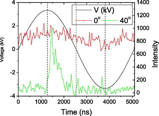 Fig. 13. (Color online) Time resolved OH (309 nm) emissions at θ2 = 0° and 40°. The applied voltage waveform is also shown. The vertical dashed lines are placed at peak positive and negative voltages, as well as zero voltage crossing.