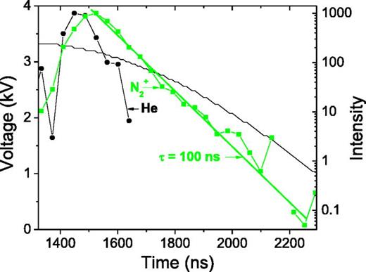 Fig. 15. (Color online) Decay of N2+ and He emission at the substrate surface. Part of the applied voltage waveform is also shown.