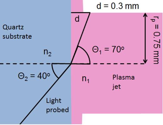Fig. 2. (Color online) At an observation angle of θ2 = 40°, and an average radial extend of the plasma on the substrate rp = 0.75 mm, emission is probed from a region d ∼ 0.3 mm away from the quartz substrate surface. θ1 and θ2 are related by Snell's law: n1sinθ1=n2sinθ2.