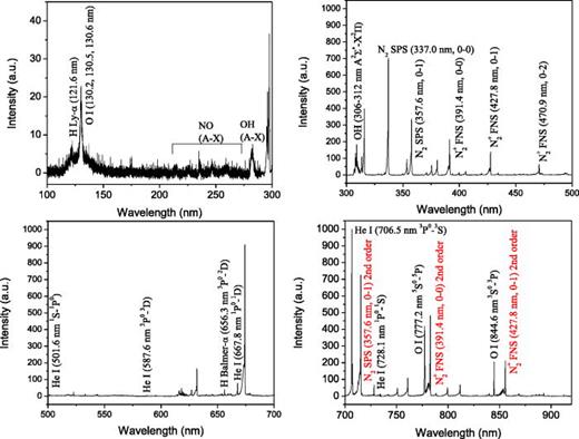 Fig. 7. (Color online) Typical emission spectra from 115 to 950 nm, recorded at an angle off of the discharge axis (θ1 = 30°, θ2 = 20°), thus looking at emissions near the substrate surface only. Lines in parenthesis are second order peaks. The most intense peak was normalized to have an intensity of 1000.
