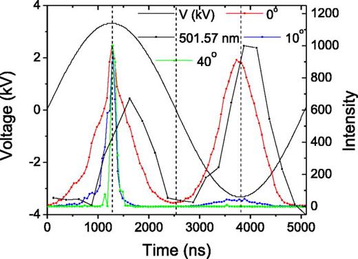 Fig. 8. (Color online) Time-resolved He (706.5 nm) emission at three different angles, θ2. The applied voltage waveform is shown. The time-resolved 501.57 nm line at θ2 = 10° is also shown. The vertical dashed lines are placed at peak positive and negative voltage, as well as zero voltage crossing.