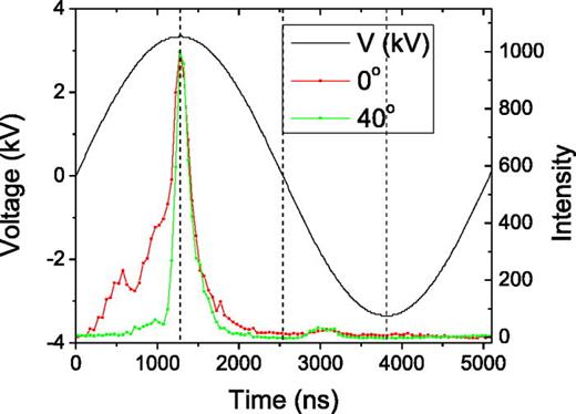 Fig. 9. (Color online) Time-resolved N2 (337 nm) emission at θ2 = 0° and 40°. The applied voltage waveform is also shown. The vertical dashed lines are placed at peak positive and negative voltages, as well as zero voltage crossing.