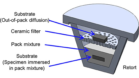 Study on the mechanisms of formation of aluminized diffusion coatings ...
