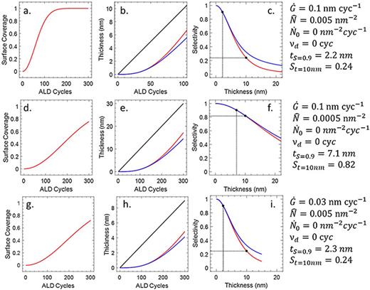 Functional model for analysis of ALD nucleation and quantification of ...
