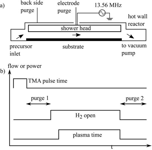 FIG. 1. Schematic diagram of (a) the 200-mm deposition chamber with the plasma source and (b) one PEALD cycle.