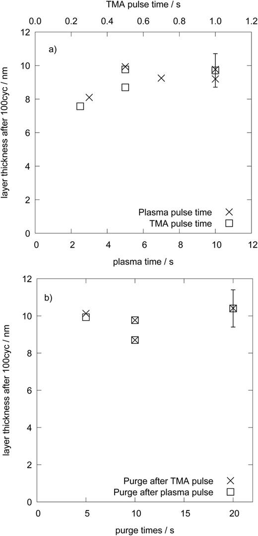 FIG. 2. Growth rate in AlN-PEALD as a function of (a) the TMA and plasma pulse time and (b) the purge times after TMA and plasma purge. The films were grown with 100 cycles at 80 °C substrate temperature. The constant pulse/purge times were 0.5 s for TMA, 10 s for purge after TMA step, 10 s for plasma pulse, and 10 s for purge after plasma pulse.