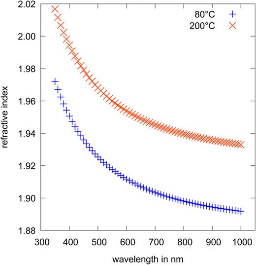 FIG. 3. Refractive index of 200-cycle-thick AlN films (≈20 nm) grown at 80 °C and 200 °C.